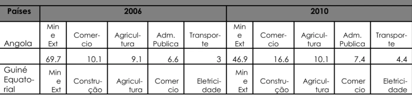 Tabela No. 1: Estrutura do PIB em países com exportações concentradas na extração mineral 