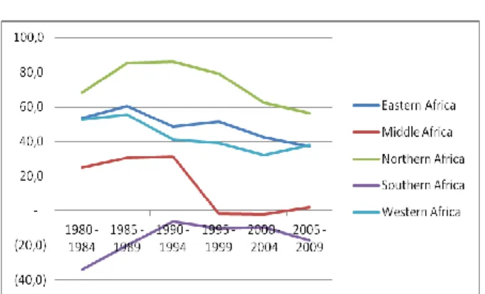 Gráfico No. 1: Percentagem do PIB para Investimento, Pro- Pro-dução e Consumo Interno Nacional 1980 – 2011 