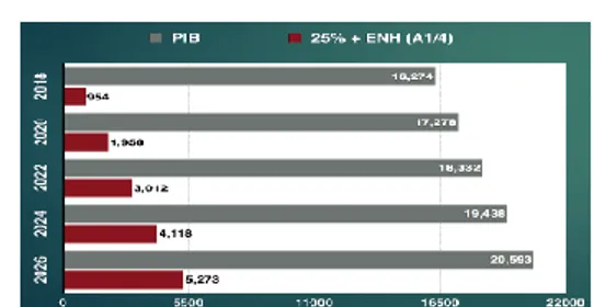 Gráfico 1. Receitas do gás natural em biliões dóla- dóla-res (2018-2026) 