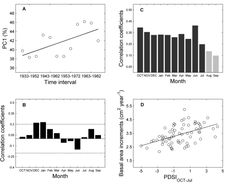 Figure 4. Evolution of shared growth variability explained by the first principal component (PC1) and relationships between PC1 and climate