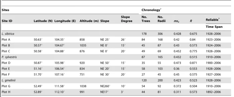Table 1. Geographic features and chronology statistics for our study sites.
