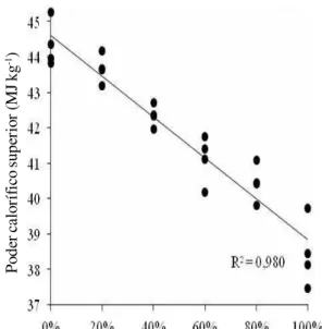 Figura 3.  Porcentagens de biodiesel na mistura volumétrica com óleo Diesel