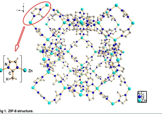 Fig 1. ZIF-8 structure.
