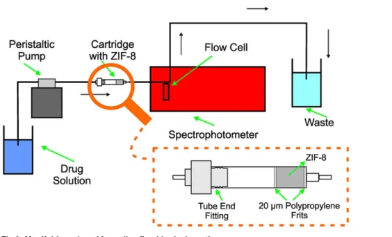 Fig 2. Manifold employed for online fixed-bed adsorption.