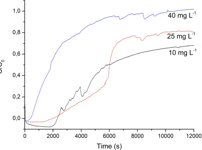 Fig 3. Breakthrough curves of the continuous flow adsorption processes at the three tested OTC concentrations: 10, 25 and 40 mg L -1 