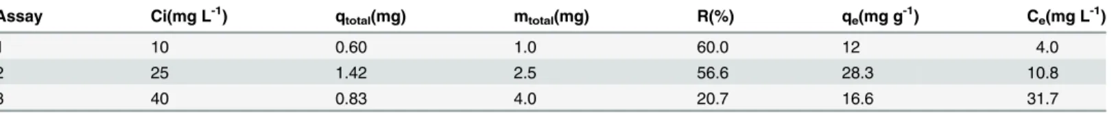 Table 1. Breakthrough curve fixed-bed column adsorption parameters of the antibiotic OTC on ZIF-8.