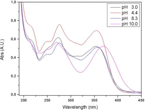Fig 5. UV-Vis absorption spectra of OTC (25 mg L -1 ) in deionized water at different pH values.