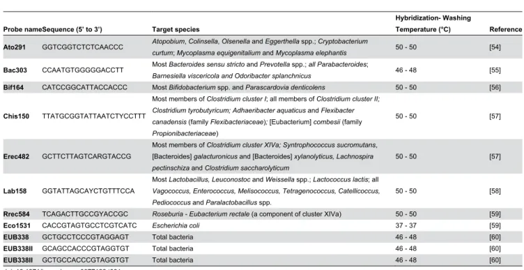 Table 1. Probes used for bacterial enumeration by FISH.