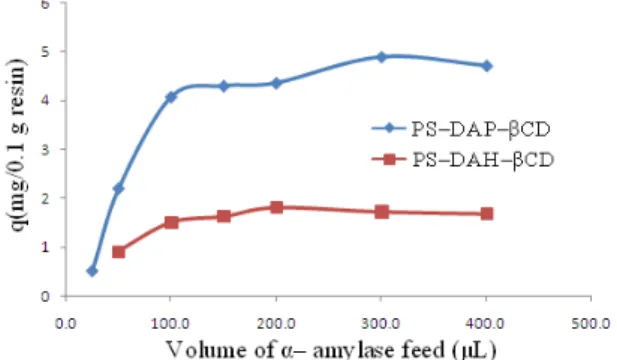 Figure 5. Hydrogen bond between primary and  secondary amine in PS – DAP 