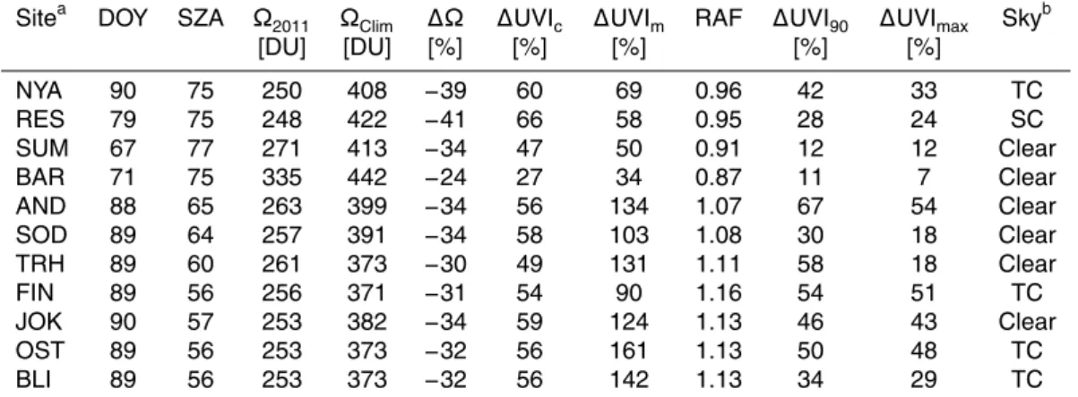 Table 3. Comparison of observed and computed UVI anomalies.