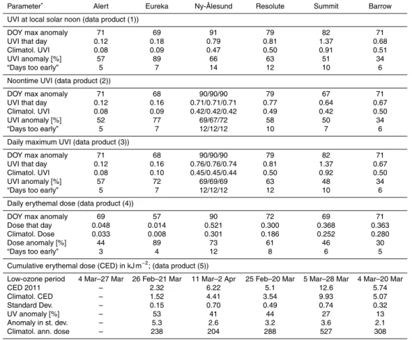 Table 4. Statistics for non-Scandinavian sites. For Ny-Ålesund, statistics are provided for the native data set and subsampled data sets at 15 and 60 min intervals, separated by a slash.