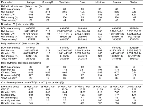 Table 5. Statistics for Scandinavian sites. For the Norwegian, statistics are provided for the native data set and subsampled data sets at 15 and 60 min intervals, separated by a slash.
