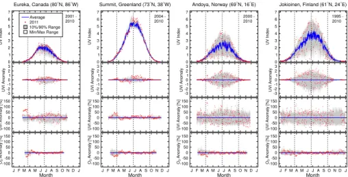 Fig. 3. Seasonal variation of the noontime UV Index at Eureka, Summit, Andøya, and Jokioinen.
