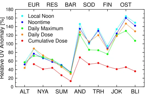 Fig. 4. Anomaly of UV measurements in 2011 relative to the climatological mean for the UVI measurement closest to local solar noon (data product (1), cyan); the UVI averaged over a  pe-riod of ± 1 h centered at local solar noon (data product (2), blue); th