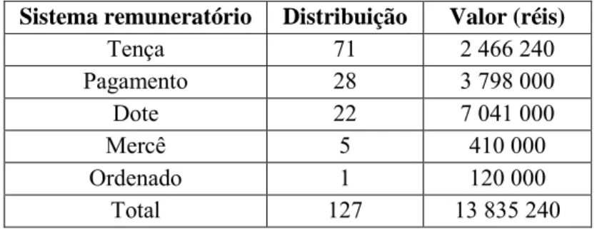Tabela 1- Sistema remuneratório e respetiva distribuição  Sistema remuneratório  Distribuição  Valor (réis) 