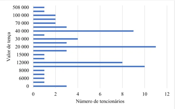 Gráfico 1- Número de tencionários por valor de tença atribuído 