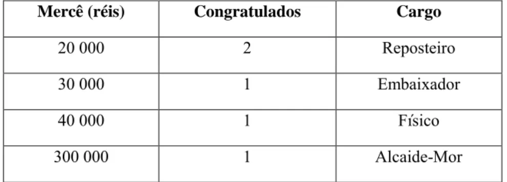 Tabela 2- Valor de mercê, segundo o número de congratulados e o restivo cargo 