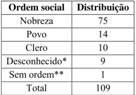 Tabela 3- Número de tencionários por ordem social 
