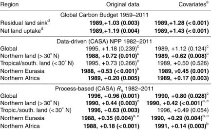 Table 1. Timing and magnitude of abrupt changes in the terrestrial carbon cycle at global and continental scales
