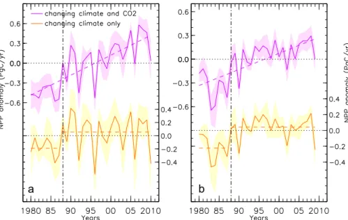 Figure 3. Temporal changes in continental process-based NPP based on nine terrestrial bio- bio-sphere models