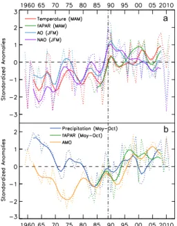 Figure 4. Synchronous continental shifts in climate and satellite vegetation data and links to North Atlantic climate variability