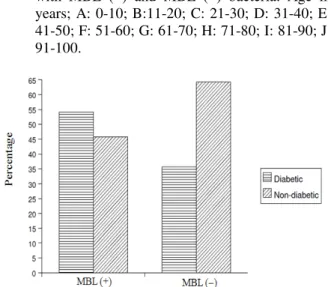 Fig.  2: Mortality  rate  in  diabetic  and  non-diabatic  patients in relation to MBL positivity 