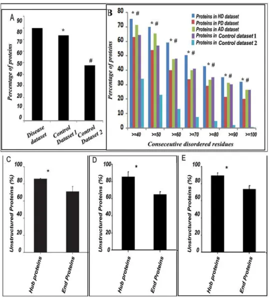 Figure 1. Intrinsically unstructured proteins are prevalent in neurodegenerative disease dataset