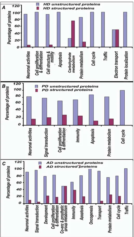 Figure 3. Prevalence of unstructuredness in biological processes enriched with proteins from HD, PD and AD datasets
