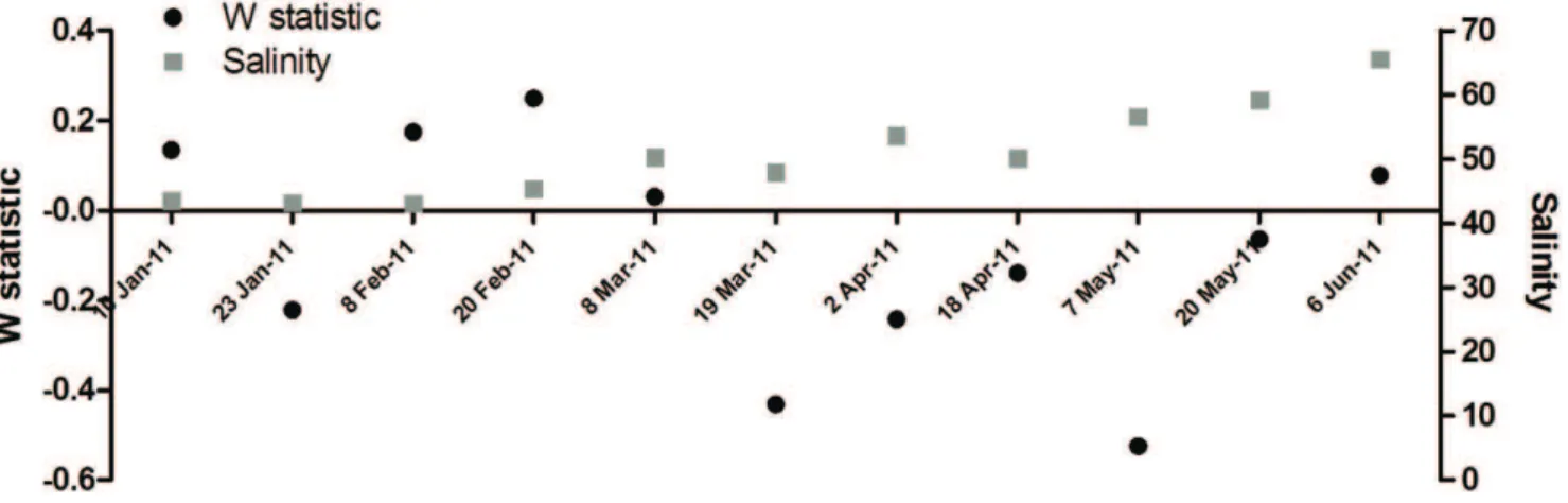 Figure 8. Abundance-Biomass Comparison (ABC) curves. Figure shows the ABC curves generated for surveys conducted from 10 January to 6 June 2011 at Listers Point.