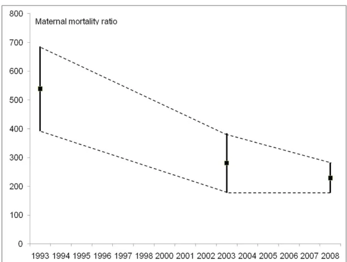 Table 1. National and sub-national maternal mortality ratios, Nepal. Maternal mortality ratio Area 1993 a 2003 a Difference (95% Confidence interval) All* 539 281 258 (91,507) Rural 513 284 228 ( 2 8,465) Hill 408 287 121 ( 2 180,423) Terai (plains)* 645 2