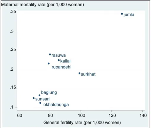 Figure 3. Maternal mortality rate by fertility for eight districts in Nepal.