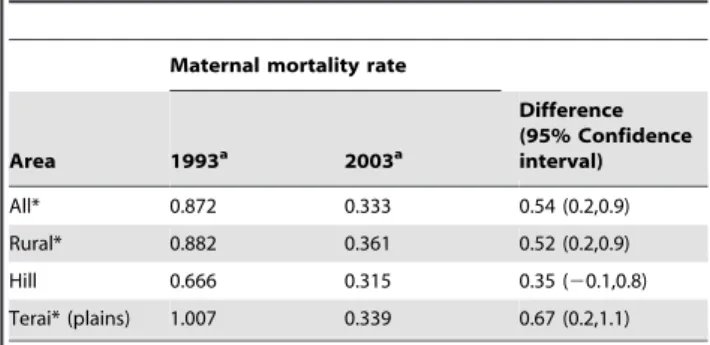 Figure 4. Changes in pregnancy related risk factors over time, Nepal.