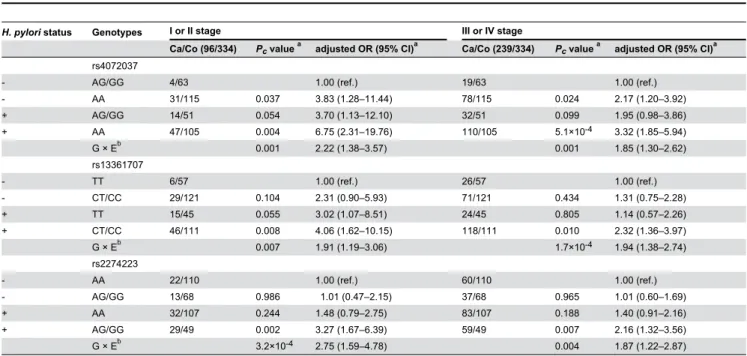 Table 5. Joint effects of H. pylori seropositivity and variants of three SNPs on GC risk stratified by TNM stage.