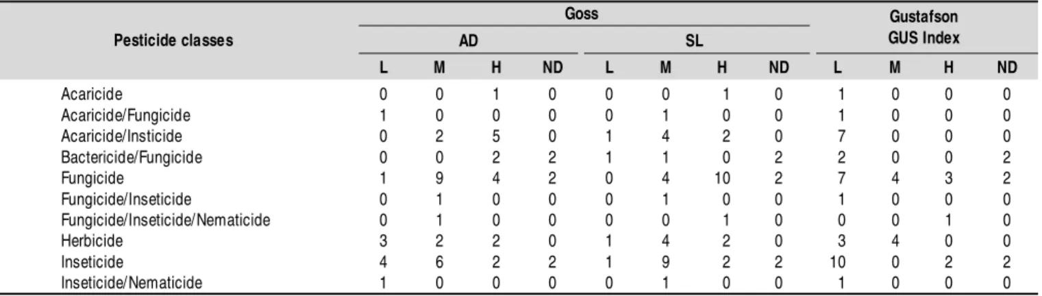 Table 3.  Results of the applied al gorithms for each class of pesticides in 2007 Goss  AD  SL  Gustafson  GUS Index Pesticide classes  L  M  H  ND  L  M  H  ND  L  M  H  ND  Acaricide  0  0  1  0  0  0  01  0  01  0  0  0  Acaricide/Fungicide  1  0  0  0 