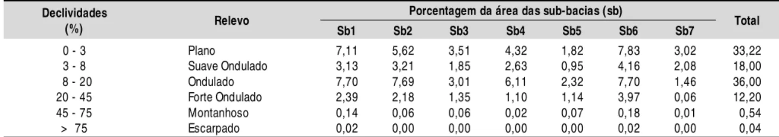 Tabela 5.  Cl asses de decli vidade das Sub-Bacias Hi drográficas do Alto Meia Ponte, Goiás Porcentagem da área das sub-bacias (sb)  Declividades  (%)  Relevo  Sb1  Sb2  Sb3  Sb4  Sb5  Sb6  Sb7  Total  0 - 3  Plano  7,11  5,62  3,51  4,32  1,82  7,83  3,02