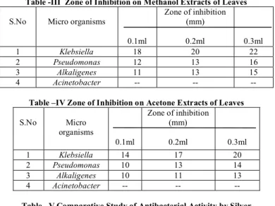 Table -II  Zone of Inhibition on Ethanol Extracts of Leave 