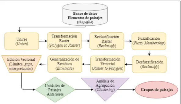 Figura 4: Diagrama de flujo de procedimientos para la obtención de los grupos de paisajes