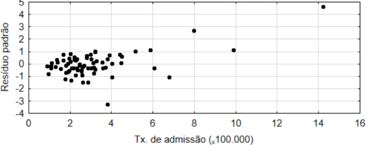 Figura 7: Resíduos padrão da taxa de admissão por DPOC durante os eventos de OdC - AMP entre  2000 e 2015