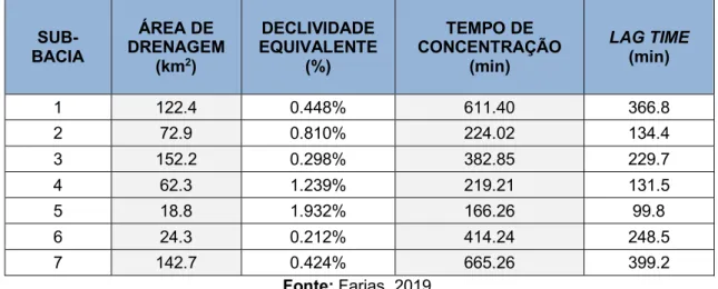 Tabela I: Parâmetros físicos e hidrológicos das sub-bacias do rio Marrecas.  SUB-  BACIA  ÁREA DE  DRENAGEM  (km 2 )  DECLIVIDADE  EQUIVALENTE (%)  TEMPO DE  CONCENTRAÇÃO (min)  LAG TIME  (min)  1  122.4  0.448%  611.40  366.8  2  72.9  0.810%  224.02  134