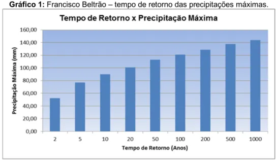 Gráfico 1: Francisco Beltrão – tempo de retorno das precipitações máximas. 