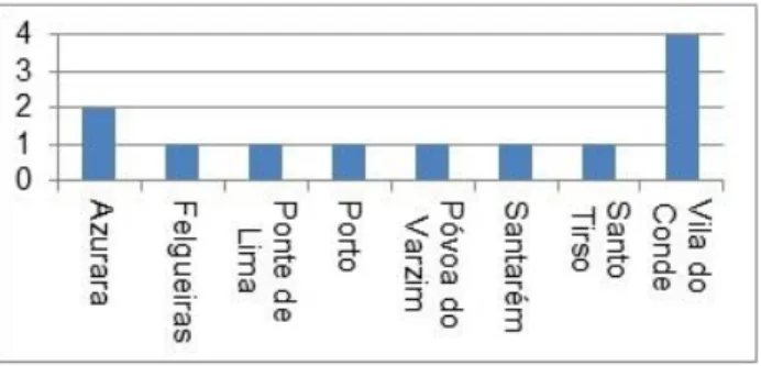 Gráfico 1. Naturalidade dos emigrantes casados em Vila do Conde (1560-1651) 