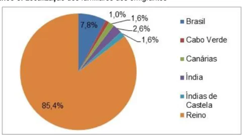 Gráfico 5. Localização dos familiares dos emigrantes 