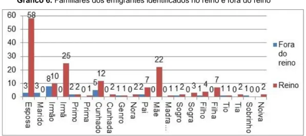 Gráfico 6. Familiares dos emigrantes identificados no reino e fora do reino