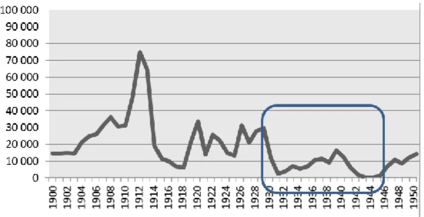 Gráfico 2 - Emigrantes portugueses em direção ao Brasil (1900-1950) (fonte: Santos, 2010) 