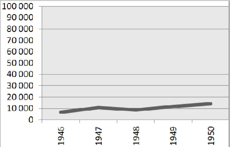 Gráfico 4 - Contingente migratório para o português para o Brasil  – 1946-1950 (fonte: Santos,  2010) 