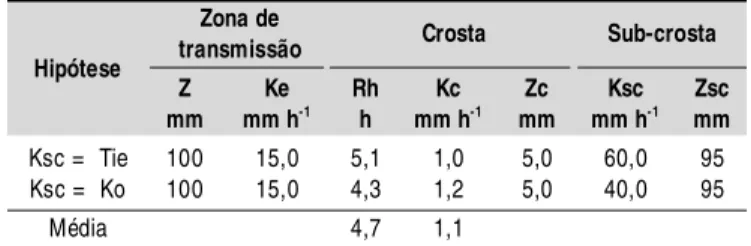 Tabela  2.   Valores  da  resistênci a  hidráuli ca  da  crosta (Rh  =   Zc/Kc),  da  condutivi dade  hidráuli ca  da  crosta saturada (Kc), da espessura da crosta (Zc) e da subcrosta (Zsc), da condutividade hidráulica da subcrosta saturada (Ksc) e da cond