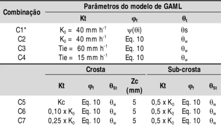 Tabela 3.  Combinações de proposições utilizadas nas simulações realizadas com o modelo de GAML