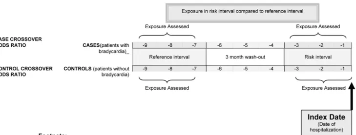 Figure 1. Case-time-control design.