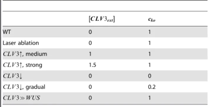 Table 2. Scenario dependent model parameters with their respective values. C LV 3 ext½ ½½ c ko WT 0 1 Laser ablation 0 1 CLV3:, medium 1 1 CLV3:, strong 1.5 1 CLV3; 0 0 CLV3;, gradual 0 0.2 CLV3 &amp; WUS 0 1