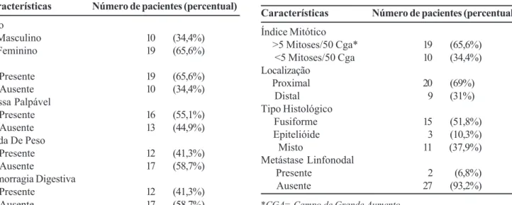 Tabela 2 - Características anatomopatológicas.